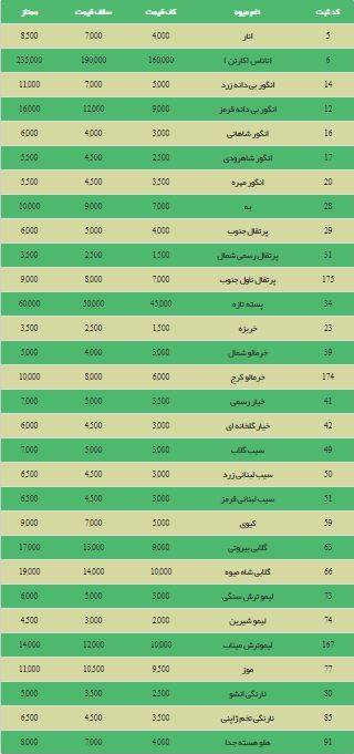 قیمت مواد غذایی پس از اصلاح قیمت بنزین