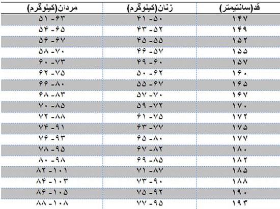 وزن ایده آل متناسب با قد شما چند است؟