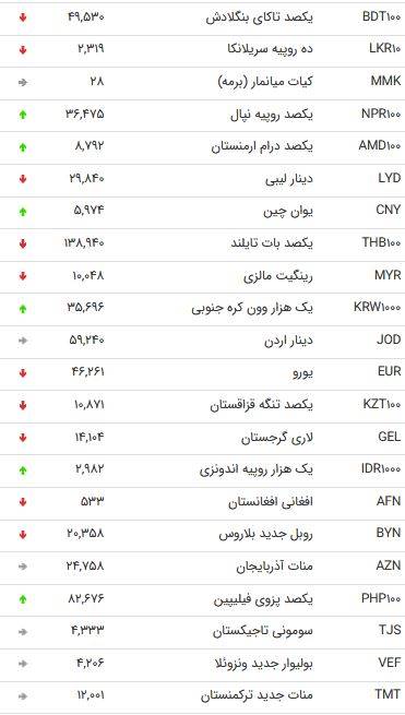 ریزش نرخ 24 ارز دولتی +جدول