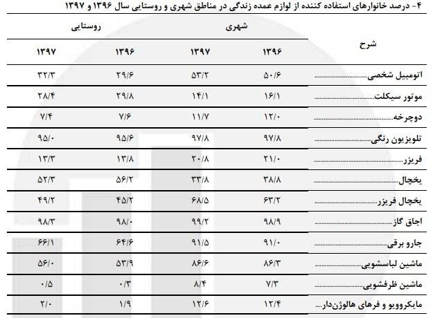 چه تعداد از خانواده‌های ایرانی خودرو شخصی ندارند؟