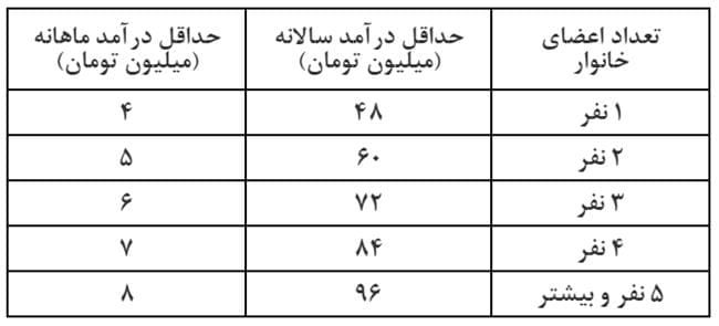 7 علت اصلی حذف مردم از شمول کمک معیشتی