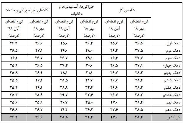 قدرت خرید همه دهک‌ها کاهش یافت