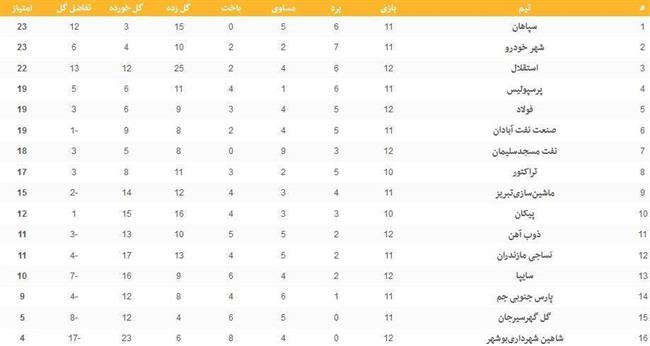 جدول رده‌بندی لیگ برتر در پایان روز سوم از هفته دوازدهم