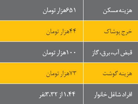 شما عضو کدام دهک اقتصادی هستید؟