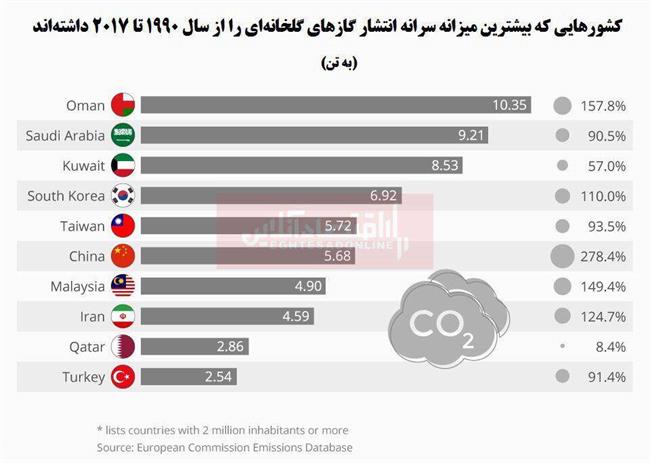 کدام کشورها بزرگترین مقصران تولید گازهای گلخانه‌ای هستند؟/ ایران در جایگاه هشتم جهان
