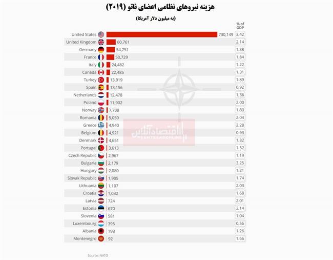 هزینه نیروهای نظامی اعضای ناتو افزایش یافت/ صرف بودجه 730میلیارد دلاری آمریکا برای ارتش