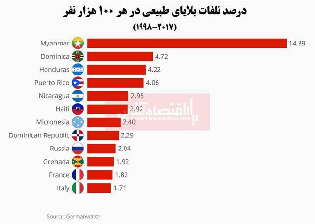 بلایای طبیعی چقدر خسارت اقتصادی به بار آورد؟/ تعداد تلفات تغییرات اقلیمی در جهان