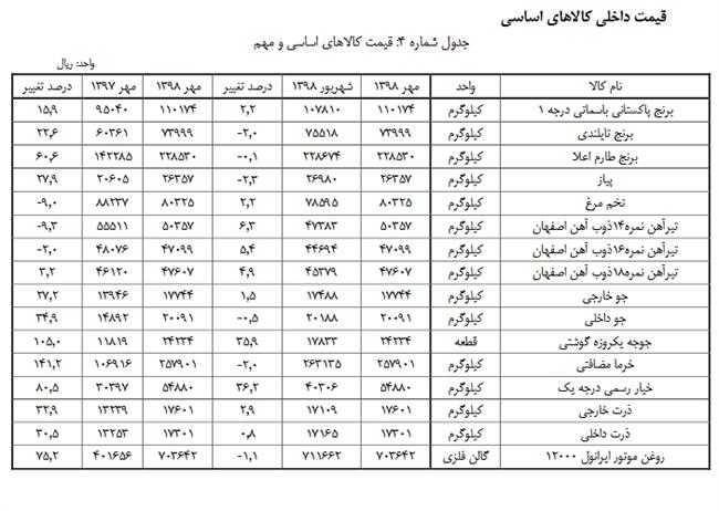 قیمت کالاهای اساسی در مهرماه چگونه تغییر کرد؟