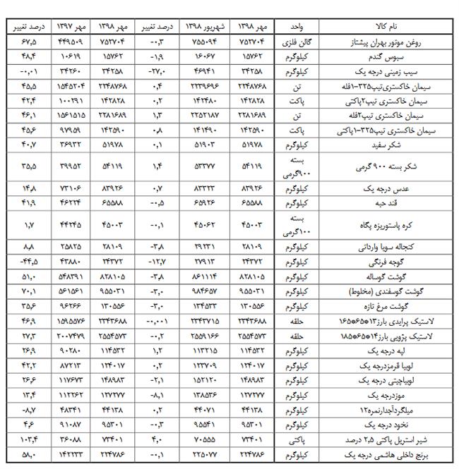 قیمت کالاهای اساسی در مهرماه چگونه تغییر کرد؟