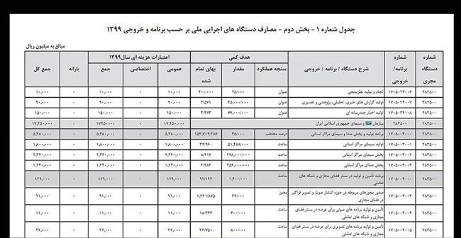 بودجه سال 1399 صداوسیما 100 میلیارد تومان کاهش یافت !