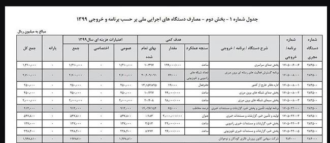 بودجه سال 1399 صداوسیما 100 میلیارد تومان کاهش یافت !