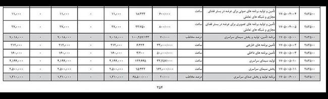 بودجه سال 1399 صداوسیما 100 میلیارد تومان کاهش یافت !