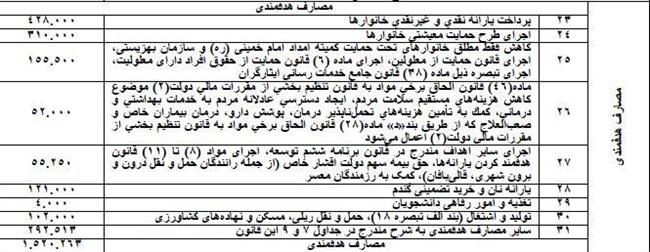 منابع هدفمندی یارانه‌ها کسری بودجه کدام نهادها را جبران کرد؟