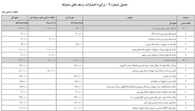 منابع هدفمندی یارانه‌ها کسری بودجه کدام نهادها را جبران کرد؟