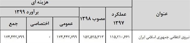 جرئیات بودجه دفاعی سال 99/افزایش بودجه ارتش و سپاه