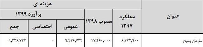 جرئیات بودجه دفاعی سال 99/افزایش بودجه ارتش و سپاه