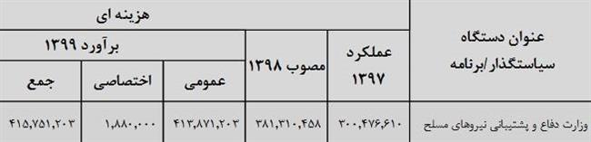 جرئیات بودجه دفاعی سال 99/افزایش بودجه ارتش و سپاه