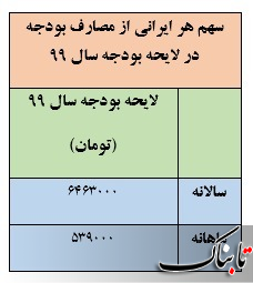 سهم ماهانه هر ایرانی از مصارف بودجه 99 چقدر پیش بینی می‌شود؟