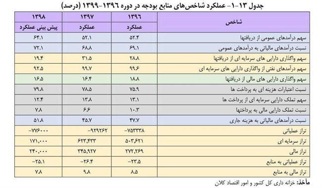 بودجه ایران , 