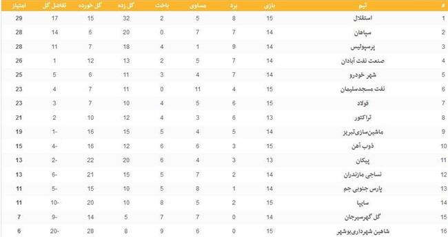 جدول رده‌بندی لیگ برتر فوتبال در پایان هفته پانزدهم
