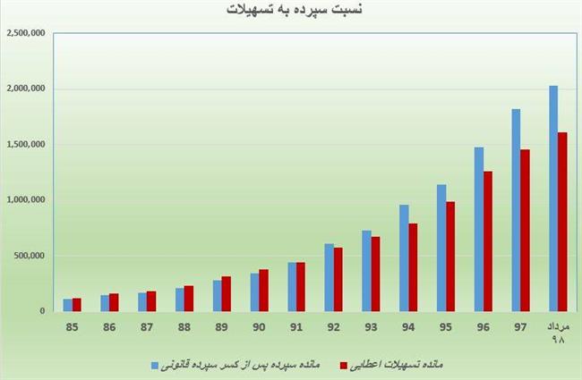 سپرده‌ها چرا تسهیلات نمی‌شوند؟ +جدول