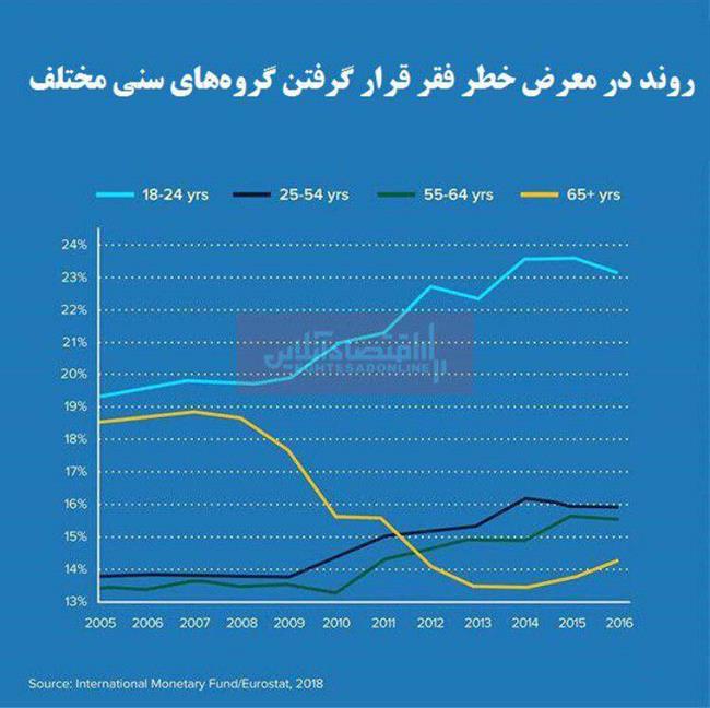 کدام گروه سنی بیشتر در معرض خطر فقر قرار دارد؟/ علت گسترش فقر در میان جوانان