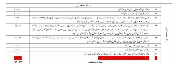 حراج اموال دولت با تکرار خصوصی‌سازی خاموش در سال 99