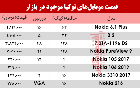 موبایل نوکیا