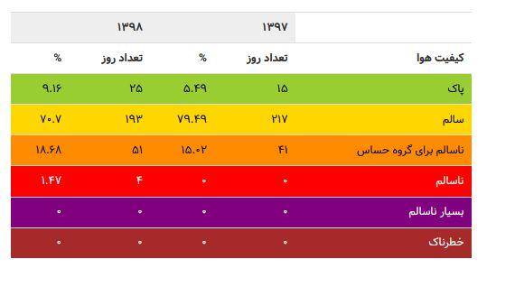 شاخص آلودگی هوا باید چند باشد؟