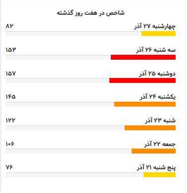 شاخص آلودگی هوا باید چند باشد؟