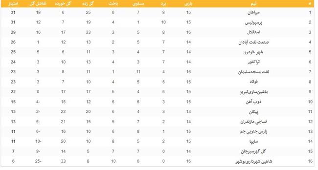 تیم فوتبال سپاهان اصفهان , تیم فوتبال پرسپولیس , تیم فوتبال استقلال , لیگ برتر فوتبال , فوتبال , 