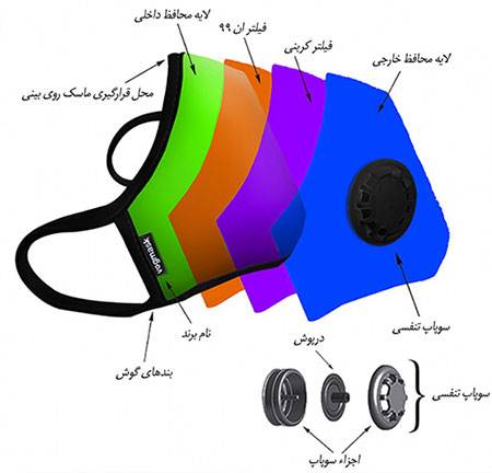 به هنگام آلودگی هوا از چه نوع ماسک‌هایی استفاده کنیم؟