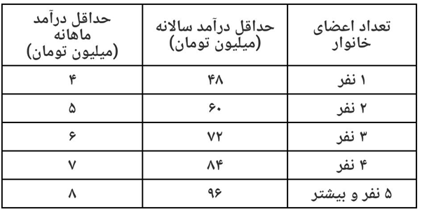 خانواده‌هایی که کمک معیشت دولت را دریافت نکرده‌اند، چکار کنند؟