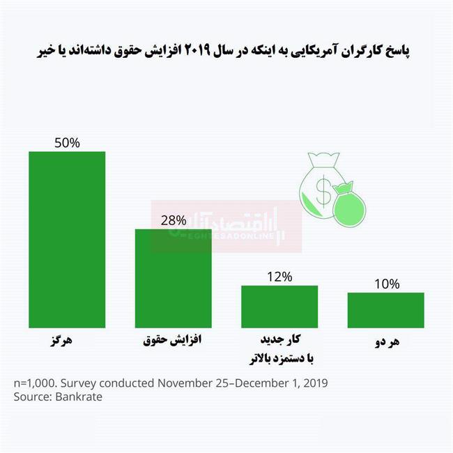 حقوق کارگران آمریکایی چقدر افزایش یافت؟