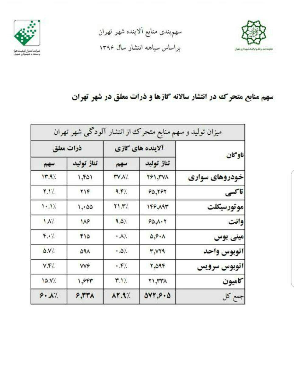 سهم منابع آلاینده در آلودگی هوای پایتخت مشخص شد