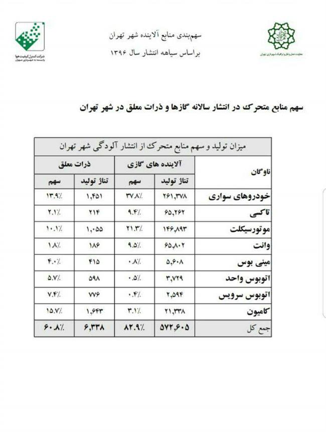 سهم منابع آلاینده در آلودگی هوای پایتخت مشخص شد