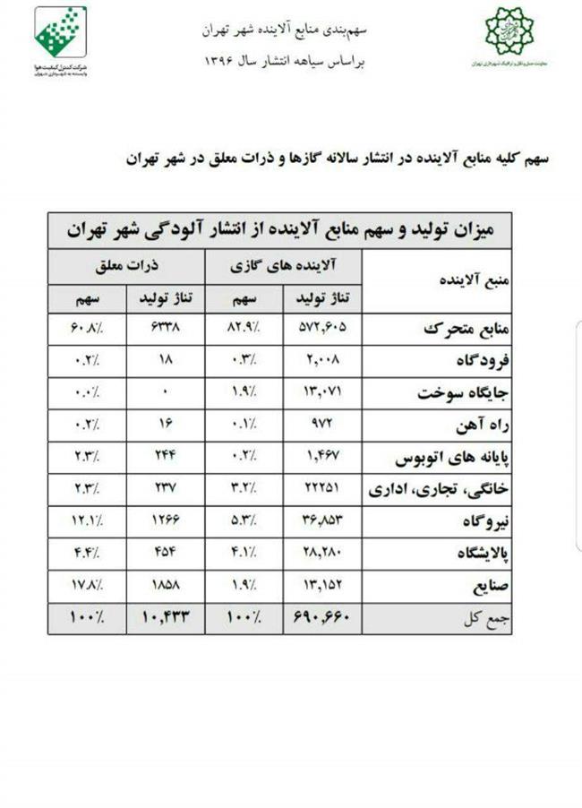 سهم منابع آلاینده در آلودگی هوای پایتخت مشخص شد