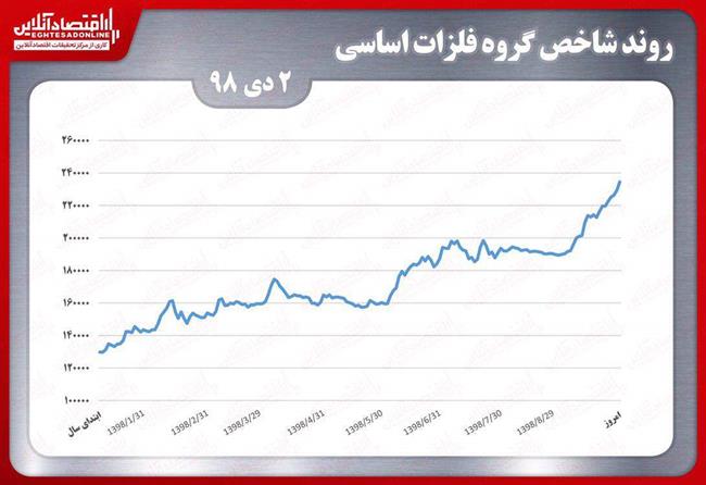 عبور شاخص گروه فلزات اساسی از مرز ٢٣٤ هزار واحدی