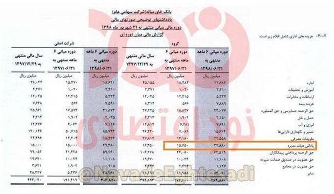 3 هزار و 288 میلیلرد تومان پاداش هیئت‌مدیره بانک خاورمیانه در شرایط تحریمی کمر شکن