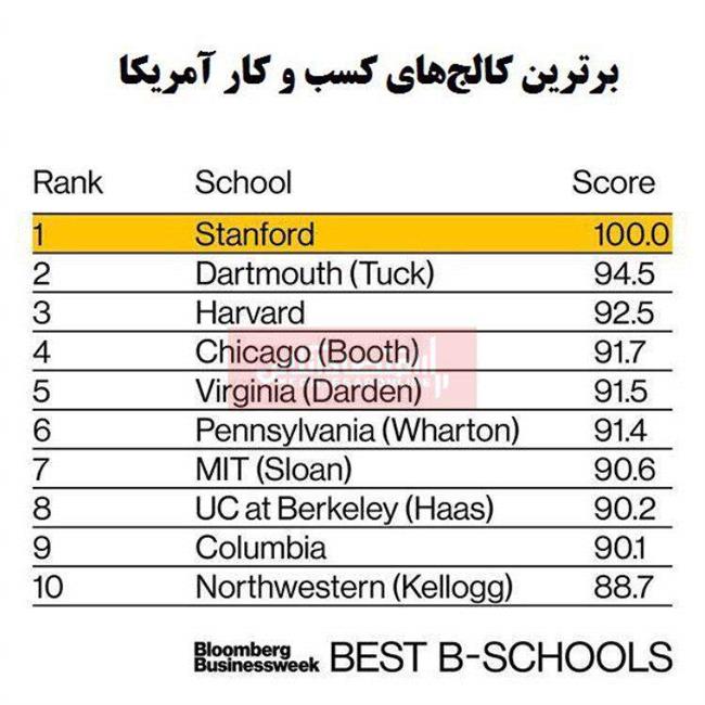 بهترین کالج‌های کسب و کار آمریکا کدامند؟