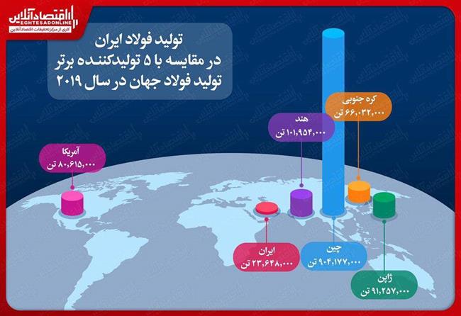 بالاترین رشد تولید فولاد جهان برای ایران