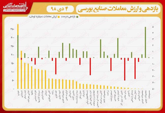 شاخص 4 دی