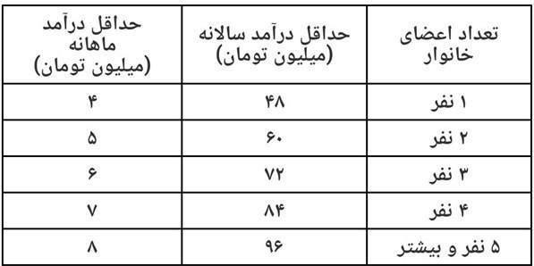 حداقل درآمد ماهیانه خانواده‌ها برای دریافت یارانه حمایت معیشتی +جدول