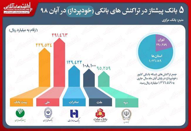 5 بانک پیشتاز در تراکش‌های بانکی (خودپرداز) در آبان 98