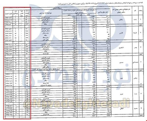 وام‌های 24 ساله بانک ملت با سود 1 درصد برای کارمندان و مدیرانش