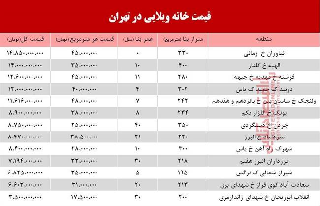 قیمت خانه‌های ویلایی تهران +جدول