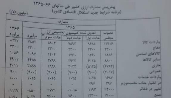 پیدا و پنهان اصلاح بودجه در دهه 60