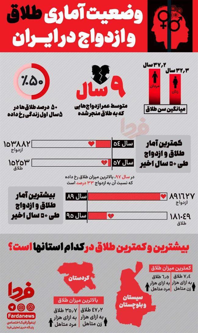 اینفوگرافیک / وضعیت آماری طلاق و ازدواج در ایران