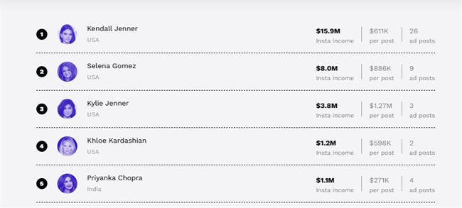 پردرآمدترین سلبریتی ها و اینفلوئنسرهای اینستاگرام در سال 2019