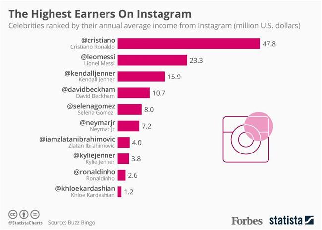 در ادامه این مطلب می خواهیم شما را با پردرآمدترین بازیگران، ورزشکاران، اینفلوئنسرها و سلبریتی ها در اینستاگرام در سال 2019 آشنا کنیم.